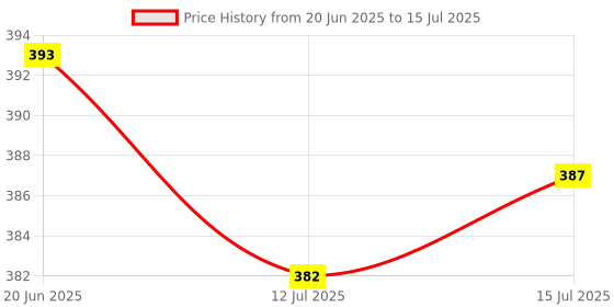 flipkart.com zestale Premium Faux Leather file folder, Document Folder zestale Price History Graph from 20 Jun 2025 to 15 Jul 2025