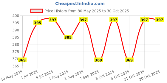 flipkart.com serafashion PREMIUM FEEDING SHAWL Feeding Cloak serafashion Price History Graph from 30 May 2025 to 29 Oct 2025