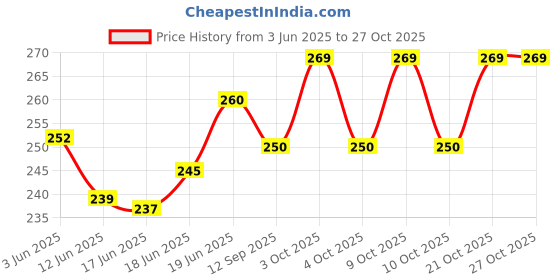flipkart.com ginjus PREMIUM FEEDING SHAWL Feeding Cloak ginjus Price History Graph from 3 Jun 2025 to 27 Oct 2025