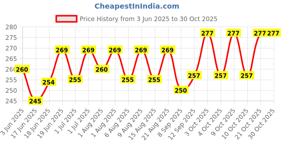 flipkart.com serafashion PREMIUM FEEDING SHAWL Feeding Cloak serafashion Price History Graph from 3 Jun 2025 to 29 Oct 2025