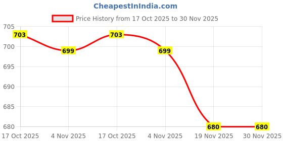 flipkart.com vk stores Premium Filter Coffee Maker Stainless Steel 400ml 4 Cups Coffee Maker vk stores Price History Graph from 17 Oct 2025 to 30 Nov 2025