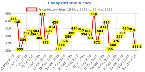 flipkart.com craft club Premium Finished Leather Journal With Antique Paper and Key A5 Diary Unruled 240 Pages craft club Price History Graph from 15 May 2025 to 25 Nov 2025