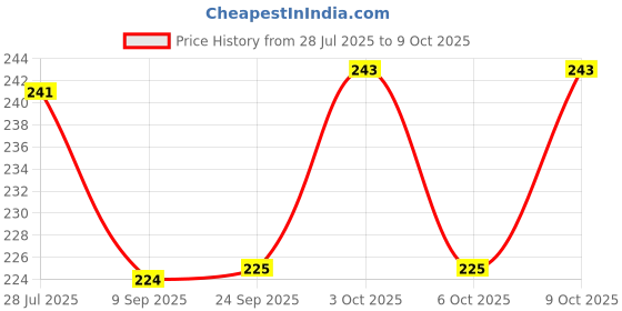 flipkart.com handsome isk Premium Finishing Mahakal With Orangr Gada Locking Lock Locking Carabiner handsome isk Price History Graph from 28 Jul 2025 to 9 Oct 2025