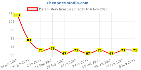 flipkart.com bestdeals Premium First Ever Naruto Cards 50 Pcs Booster Cards (Pack of 6) bestdeals Price History Graph from 14 Jun 2025 to 27 Oct 2025