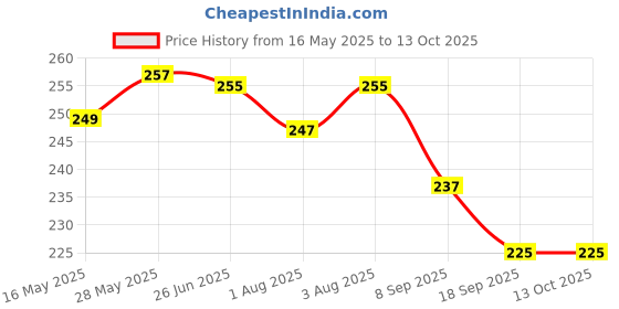 flipkart.com ss sales Premium First Feed Feeder For Baby - Non Toxic, BPA Free, Silicone Matterial Combo pack of 2- SILICONE ss sales Price History Graph from 16 May 2025 to 13 Oct 2025