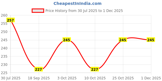 flipkart.com ss sales Premium First Feed Feeder For Baby - Non Toxic, BPA Free, Silicone Matterial Combo pack of 2- SILICONE ss sales Price History Graph from 30 Jul 2025 to 30 Nov 2025