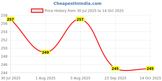 flipkart.com ss sales Premium First Feed Feeder For Baby - Non Toxic, BPA Free, Silicone Matterial Combo pack of 2- SILICONE ss sales Price History Graph from 30 Jul 2025 to 13 Oct 2025