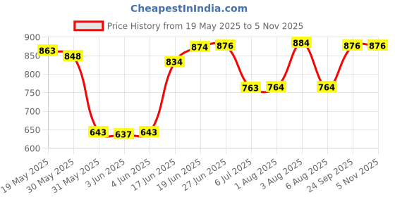 flipkart.com mm toys Premium Fishing Game Toy With 26 Fishes, 4 Poles, Lights & Music | 2 To 4 Player mm toys Price History Graph from 19 May 2025 to 3 Nov 2025