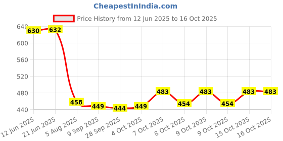 flipkart.com gurukanth Premium Flash Cards for Kids Early Learning (Combo Set of 8) | Montessori Toys gurukanth Price History Graph from 12 Jun 2025 to 16 Oct 2025