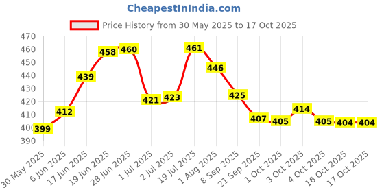 flipkart.com nirdosh Premium Flavour (2 Packets) Smoking Cessations nirdosh Price History Graph from 30 May 2025 to 16 Oct 2025