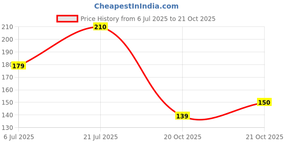 flipkart.com primeway Premium Flocklined Wet and Dry Glove Set primeway Price History Graph from 6 Jul 2025 to 21 Oct 2025