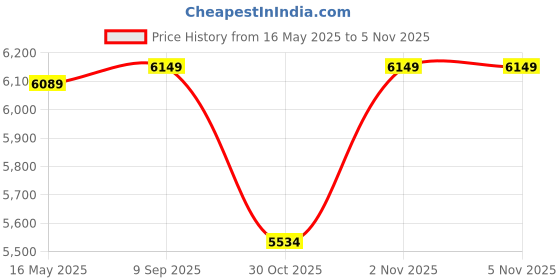 flipkart.com mahisre Premium Floor Mounted One Piece Water Closet Ceramic Western Toilet Seat/ Square European Commode With Soft Close Seat Cover For Lavatory, Toilet(EXPLORE) Western Commode mahisre Price History Graph from 16 May 2025 to 3 Nov 2025