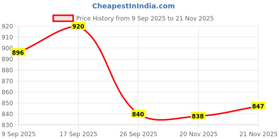 flipkart.com grivan Premium Foldable Bathroom Towel Stand/Rod/Holder With Hooks And Hanger Stainless Steel Wall Shelf grivan Price History Graph from 9 Sep 2025 to 21 Nov 2025