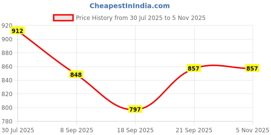 flipkart.com hyper Premium Foldable Chess Board with 32 Pawns, Chess Board 34.5 cm Chess Board hyper Price History Graph from 30 Jul 2025 to 5 Nov 2025