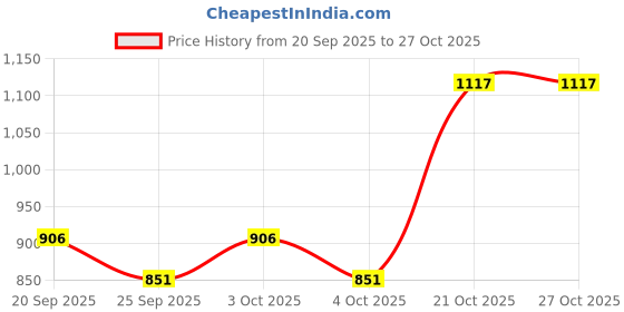 flipkart.com cutfine Premium Folding Commode Chair Indian Toilet Seat For Elderly Disabled,Paitent Commode Chair cutfine Price History Graph from 20 Sep 2025 to 26 Oct 2025