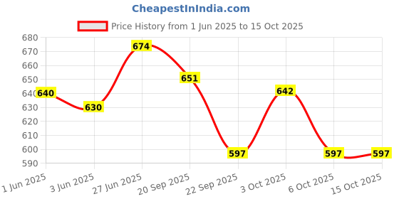 flipkart.com jaipurcrafts Premium Folding Walking Stick jaipurcrafts Price History Graph from 1 Jun 2025 to 14 Oct 2025
