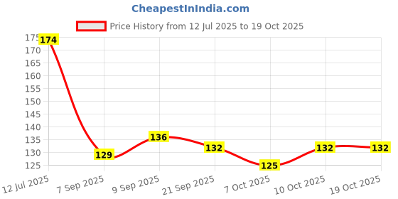 flipkart.com adore Premium Food Grade Silicone Teats/ Nipple - Medium Flow - Soft - Anti Colic - Regular Flow - Fits all Medium Flow Nipple adore Price History Graph from 12 Jul 2025 to 17 Oct 2025