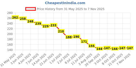 flipkart.com thrifx Premium Football Cards 100 Pcs 2023-23 Edition Euro World Cup Cards (Pack of 12) thrifx Price History Graph from 31 May 2025 to 4 Nov 2025