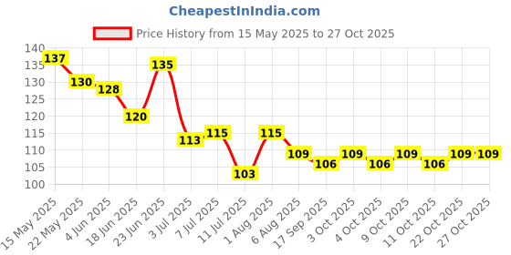 flipkart.com thrifx Premium Football Cards 2023-24 Edition 50 Pcs Euro World Cup Cards (Pack of 6) thrifx Price History Graph from 15 May 2025 to 26 Oct 2025