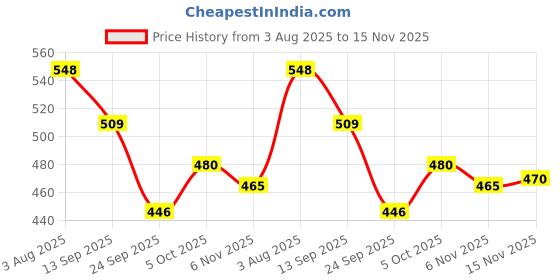flipkart.com amco Premium Football full size-5 Man City Black Football - Size: 5 amco Price History Graph from 3 Aug 2025 to 15 Nov 2025