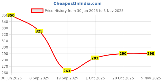 flipkart.com pgd Premium Forks Set Mirror Polished Long Handle Stainless Steel Dessert Fork, Dinner Fork, Fruit Fork, Salad Fork, Spork Set pgd Price History Graph from 30 Jun 2025 to 4 Nov 2025