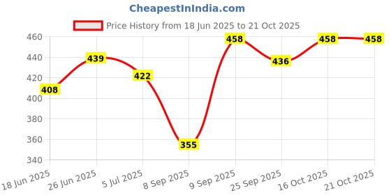 flipkart.com stifron PREMIUM formal for men /Latest formal/ high Quality / comfort shoes / Trending Party Wear For Men stifron Price History Graph from 18 Jun 2025 to 16 Oct 2025