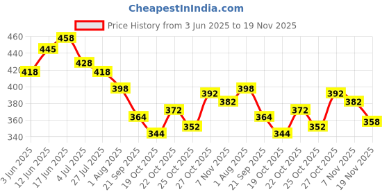 flipkart.com vinimay Premium French Base UV Gel Nail Polish - Soak-Off UV/LED Lamp Cure Base Gel F006 French Base F006 vinimay Price History Graph from 3 Jun 2025 to 19 Nov 2025