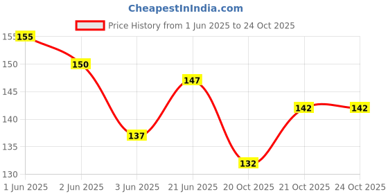 flipkart.com dulter Premium Frisbee disc for Outdoor Sports Plastic Sports Frisbee dulter Price History Graph from 1 Jun 2025 to 24 Oct 2025