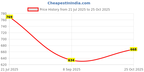 flipkart.com falcon PREMIUM FRUIT GATHERER Garden Tool Kit falcon Price History Graph from 21 Jul 2025 to 25 Oct 2025