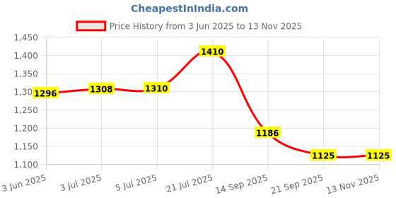 flipkart.com angel mommy Premium Full G-Shaped Body Pillow Microfibre Solid Pregnancy Pillow Pack of 1 angel mommy Price History Graph from 3 Jun 2025 to 13 Nov 2025