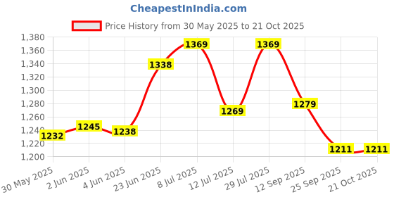 flipkart.com angel mommy Premium Full G-Shaped Body Pillow Microfibre Solid Pregnancy Pillow Pack of 1 angel mommy Price History Graph from 30 May 2025 to 20 Oct 2025