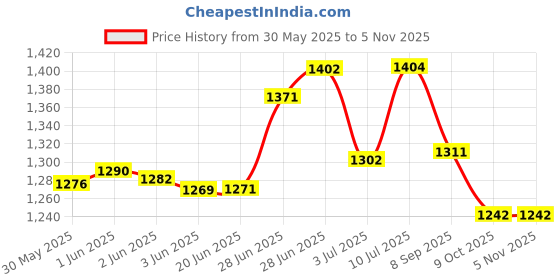 flipkart.com angel mommy Premium Full G-Shaped Body Pillow Microfibre Solid Pregnancy Pillow Pack of 1 angel mommy Price History Graph from 30 May 2025 to 3 Nov 2025