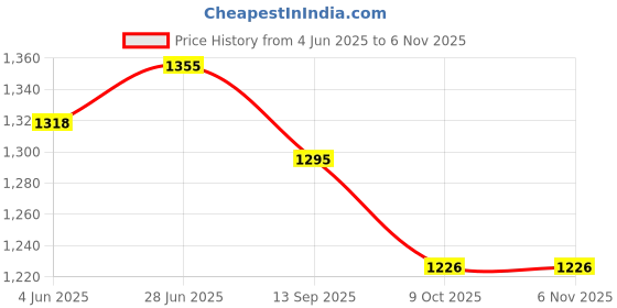 flipkart.com angel mommy Premium Full G-Shaped Body Pillow Microfibre Solid Pregnancy Pillow Pack of 1 angel mommy Price History Graph from 4 Jun 2025 to 6 Nov 2025
