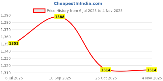 flipkart.com angel mommy Premium Full G-Shaped Body Pillow Microfibre Solid Pregnancy Pillow Pack of 1 angel mommy Price History Graph from 6 Jul 2025 to 3 Nov 2025