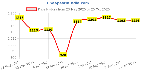 flipkart.com ishu sports PREMIUM FULL SIZE(32' INCH)CARROM BOARD WITH WOODEN COINS,POWDER AND STRIKER 81.04 cm Carrom Board ishu sports Price History Graph from 23 May 2025 to 25 Oct 2025