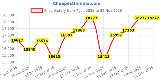 flipkart.com aastha Premium Fully Automatic Atta Chakki, Domestic gharghanti machine specially for masala and grains grinding ( 2 in 1 ) Atta Maker with Stand Premium Accessories Black Coloured Bubble Flourmill aastha Price History Graph from 7 Jun 2025 to 22 Nov 2025