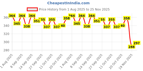 flipkart.com arovemic PREMIUM Gaming Classic Jenga, Hardwood Blocks, Stacking Tower Game For Kids arovemic Price History Graph from 1 Aug 2025 to 24 Nov 2025