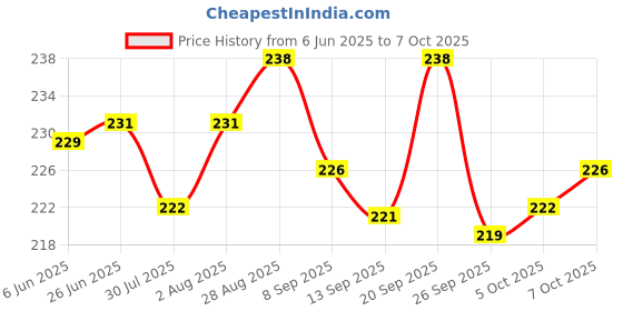 flipkart.com gojeeva Premium Ganesh Ji Carved Pattern Devghar, Set-Top Box Stand Wooden Mandir Temple Wooden Wall Shelf gojeeva Price History Graph from 6 Jun 2025 to 7 Oct 2025
