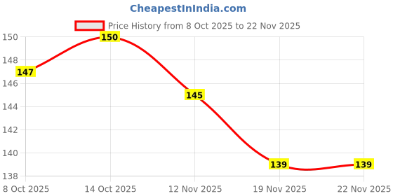 flipkart.com gojeeva Premium Ganesh Ji Carved Pattern Devghar, Set-Top Box Stand Wooden Mandir Temple Wooden Wall Shelf gojeeva Price History Graph from 8 Oct 2025 to 22 Nov 2025