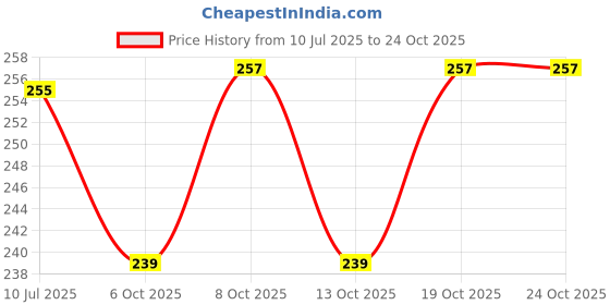 flipkart.com arudip Premium Garden Cutter Heavy Duty Garden Shears Tree Bypass Branches Pruner Sharp Stainless Steel Blade Flower Cutter Non-Slip Grip Handle Scissors Anvil Pruner arudip Price History Graph from 10 Jul 2025 to 24 Oct 2025