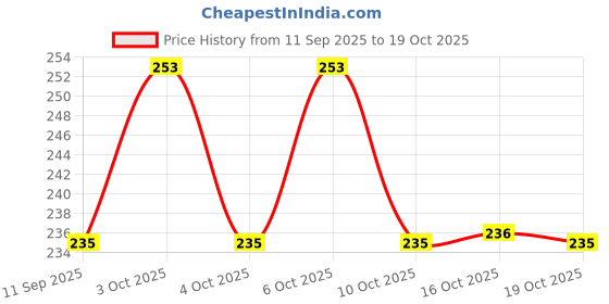 flipkart.com mizo Premium Garden Sharp Cutter Pruners Scissor with grip-handle Heavy Duty Plant Cutter Bypass Pruner mizo Price History Graph from 11 Sep 2025 to 16 Oct 2025