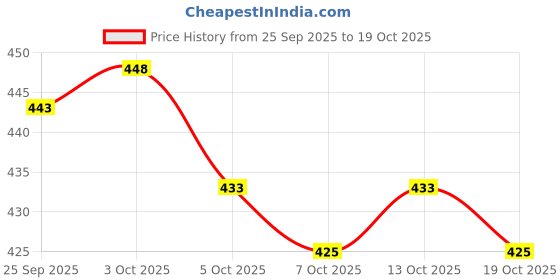flipkart.com meemee Premium Glass Feeding Bottle Combo - 480 ml meemee Price History Graph from 25 Sep 2025 to 19 Oct 2025