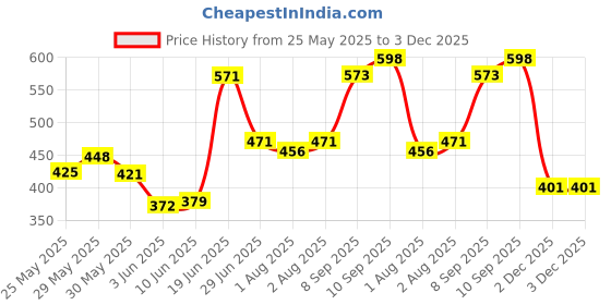 flipkart.com meemee Premium Glass Feeding Bottle (Green, Pack of 2) (240 ml) - 480 ml meemee Price History Graph from 25 May 2025 to 3 Dec 2025