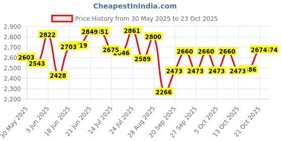 flipkart.com helicon Premium Glass Red Glass Automatic Gas Stove helicon Price History Graph from 30 May 2025 to 23 Oct 2025