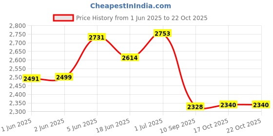 flipkart.com golden surya Premium Glass Top, 2 Burner Gas Stove,18 Months Warranty, Glass Manual Gas Stove golden surya Price History Graph from 1 Jun 2025 to 21 Oct 2025