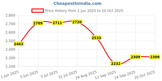 flipkart.com golden surya Premium Glass Top 2 Burner Manual Ignition Gas Stove With Gas Lighter Free Glass Manual Gas Stove golden surya Price History Graph from 1 Jun 2025 to 20 Oct 2025