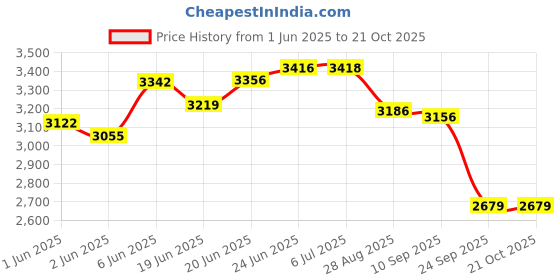 flipkart.com golden surya Premium Glass Top, Powder Coated Pan Support Glass Manual Gas Stove golden surya Price History Graph from 1 Jun 2025 to 21 Oct 2025