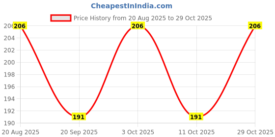 flipkart.com bourasient Premium Glass Tumbler with Lid & Straw | 500ml – Reusable & Stylish 500 ml Water Bottle bourasient Price History Graph from 20 Aug 2025 to 29 Oct 2025