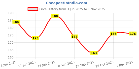flipkart.com bonafide Premium Glitter Body Pencils for Kids Fine & Strong Nib Return Gifts Set of 12 Pencil bonafide Price History Graph from 3 Jun 2025 to 1 Nov 2025