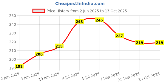 flipkart.com growlam Premium Glossy 20 Sheets A4 Size Photo Paper – Water Proof, Instant Drying 150 gsm Photo Paper growlam Price History Graph from 2 Jun 2025 to 13 Oct 2025